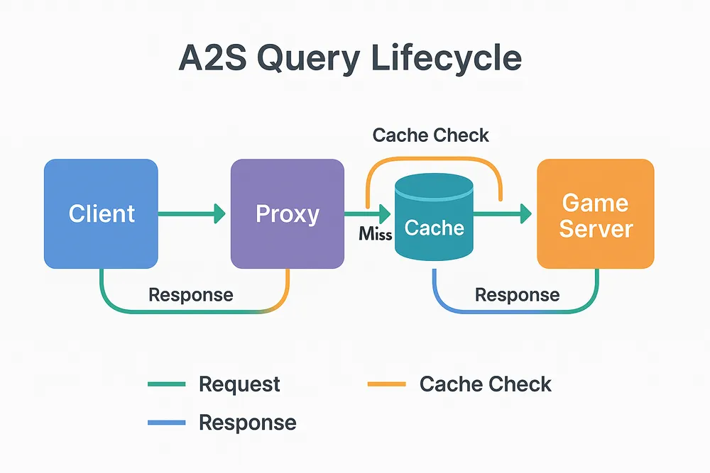 A2S Query Lifecycle