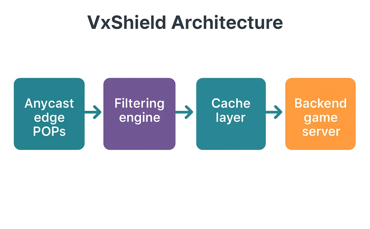 VxShield Architecture